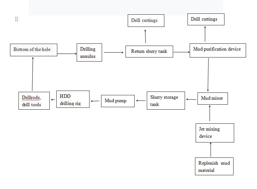 Mud recycling flow chart